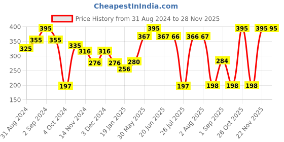myntra.com LN PRO London Matte Smudgeproof Lip Fluid - 6.5ml - Lilac Creme 101 ln pro Price History Graph from 31 Aug 2024 to 27 Nov 2025