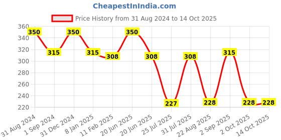 myntra.com LN PRO London Push-Up Lash Mascara - 10ml - Black ln pro Price History Graph from 31 Aug 2024 to 14 Oct 2025