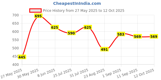 myntra.com LN PRO Lumigloss Non Sticky Lip Gloss With Vitamin E - 3.2 ml - Cotton Candy 103 ln pro Price History Graph from 27 May 2025 to 12 Oct 2025