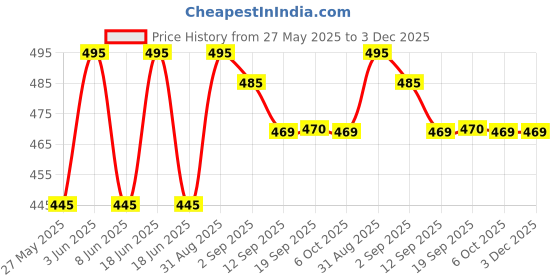 myntra.com LN PRO Sheer Matte Weightless Lipstick - 3.5 g - Own It 104 ln pro Price History Graph from 27 May 2025 to 3 Dec 2025
