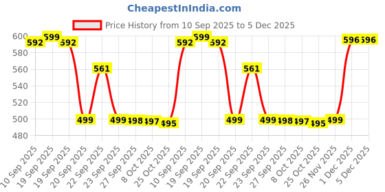 myntra.com LNG Lifestyle Girls Printed Round Toe Ballerinas With Bows & LED Lights lng lifestyle Price History Graph from 10 Sep 2025 to 5 Dec 2025
