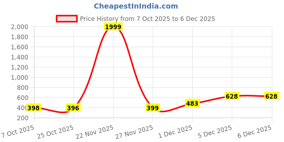 myntra.com LNG Lifestyle Kids Colourblocked Slip-On Sneakers lng lifestyle Price History Graph from 7 Oct 2025 to 5 Dec 2025