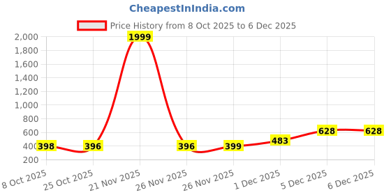 myntra.com LNG Lifestyle Kids Led Light Oeggy Printed Sneakers lng lifestyle Price History Graph from 8 Oct 2025 to 5 Dec 2025