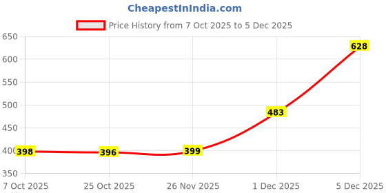 myntra.com LNG Lifestyle Unisex Kids Printed Sneakers lng lifestyle Price History Graph from 7 Oct 2025 to 5 Dec 2025