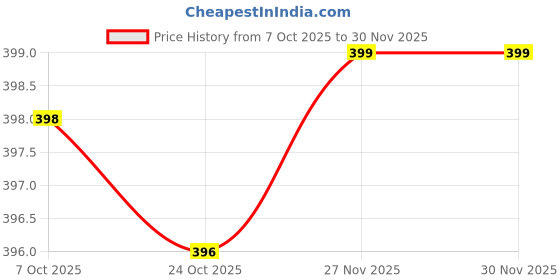 myntra.com LNG Lifestyle Unisex Kids Rubber Clogs lng lifestyle Price History Graph from 7 Oct 2025 to 30 Nov 2025