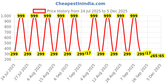myntra.com LNT FASHION Men Canvas Colourblocked Lace-Ups Round Toe Sneakers lnt fashion Price History Graph from 24 Jul 2025 to 5 Dec 2025