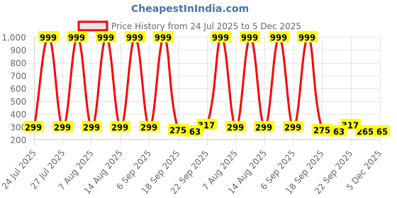 myntra.com LNT FASHION Men Colourblocked Sneakers lnt fashion Price History Graph from 24 Jul 2025 to 5 Dec 2025