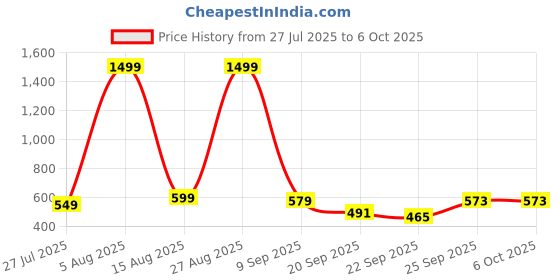 myntra.com LNT FASHION Men Mesh Running Non-Marking Shoes lnt fashion Price History Graph from 27 Jul 2025 to 4 Oct 2025