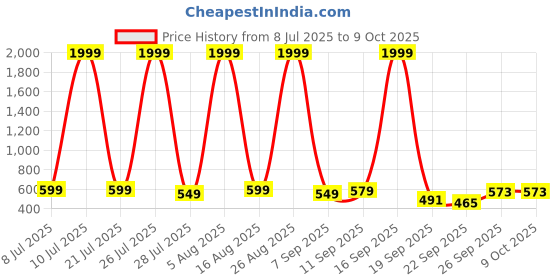 myntra.com LNT FASHION Men Mesh Walking Non-Marking Shoes lnt fashion Price History Graph from 8 Jul 2025 to 9 Oct 2025