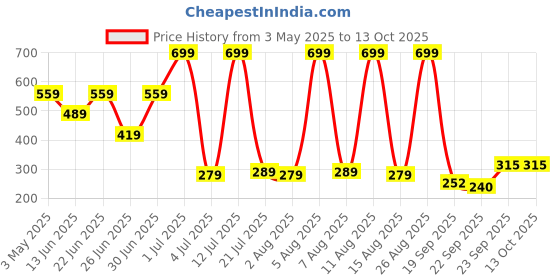 myntra.com LNT FASHION Men Printed Sliders lnt fashion Price History Graph from 3 May 2025 to 11 Oct 2025