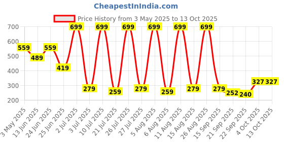 myntra.com LNT FASHION Men Printed Sliders lnt fashion Price History Graph from 3 May 2025 to 13 Oct 2025