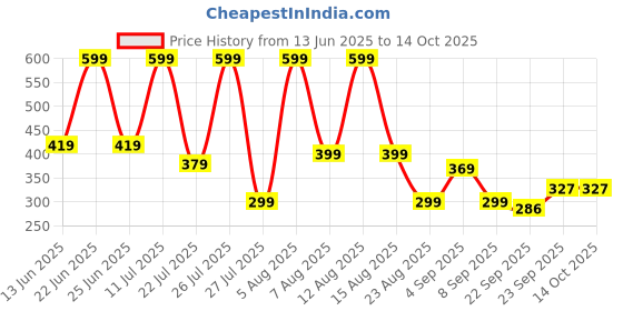 myntra.com LNT FASHION Men Rubber Clogs lnt fashion Price History Graph from 13 Jun 2025 to 14 Oct 2025