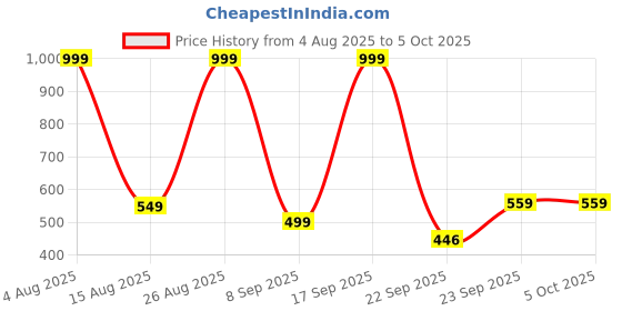 myntra.com LNT FASHION Men Rubber Clogs lnt fashion Price History Graph from 4 Aug 2025 to 4 Oct 2025