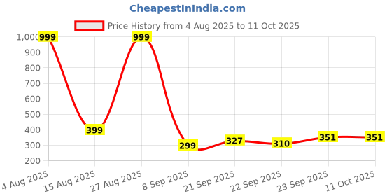 myntra.com LNT FASHION Men Rubber Clogs lnt fashion Price History Graph from 4 Aug 2025 to 10 Oct 2025