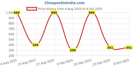 myntra.com LNT FASHION Men Rubber Clogs lnt fashion Price History Graph from 4 Aug 2025 to 8 Oct 2025