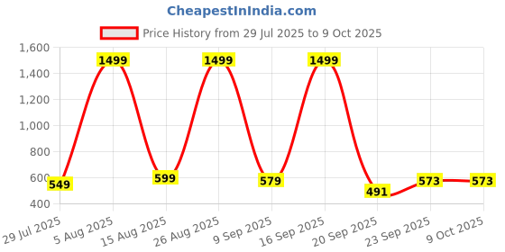 myntra.com LNT FASHION Men Running Lace-Ups Non-Marking Shoes lnt fashion Price History Graph from 29 Jul 2025 to 8 Oct 2025
