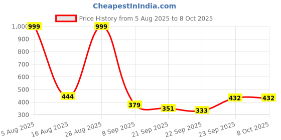 myntra.com LNT FASHION Men Self Design Clogs lnt fashion Price History Graph from 5 Aug 2025 to 8 Oct 2025