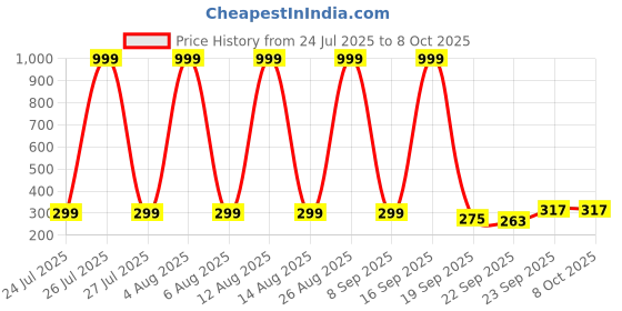 myntra.com LNT FASHION Men Textured Canvas Sneakers lnt fashion Price History Graph from 24 Jul 2025 to 4 Oct 2025