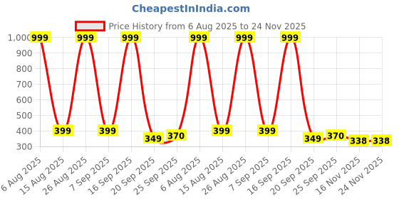 myntra.com LNT FASHION Men Textured PVC Regular Sneakers lnt fashion Price History Graph from 6 Aug 2025 to 24 Nov 2025