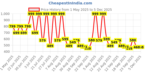 myntra.com LNT FASHION Men Woven Design Sneakers lnt fashion Price History Graph from 1 May 2025 to 5 Dec 2025