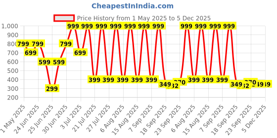 myntra.com LNT FASHION Men Woven Design Sneakers lnt fashion Price History Graph from 1 May 2025 to 5 Dec 2025