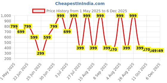 myntra.com LNT FASHION Men Woven Design Sneakers lnt fashion Price History Graph from 1 May 2025 to 5 Dec 2025