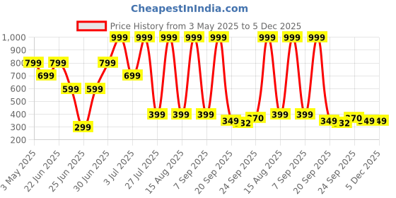 myntra.com LNT FASHION Men Woven Design Sneakers lnt fashion Price History Graph from 3 May 2025 to 5 Dec 2025