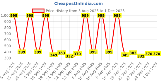 myntra.com LNT FASHION Men Woven Design Sneakers lnt fashion Price History Graph from 5 Aug 2025 to 1 Dec 2025