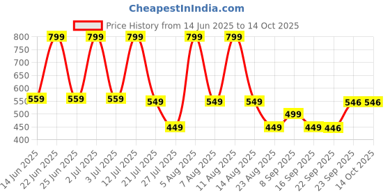 myntra.com LNT FASHION Self-Designed Clogs Flip-Flops lnt fashion Price History Graph from 14 Jun 2025 to 14 Oct 2025