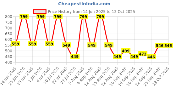 myntra.com LNT FASHION Self-Designed Clogs Flip-Flops lnt fashion Price History Graph from 14 Jun 2025 to 12 Oct 2025