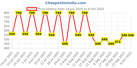 myntra.com LNT FASHION Self-Designed Clogs Flip-Flops lnt fashion Price History Graph from 14 Jun 2025 to 9 Oct 2025