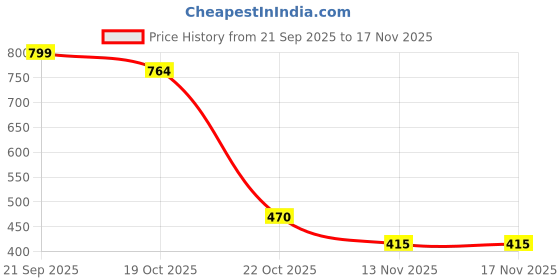 myntra.com LOBYA Girls Teardrop Shaped Gold-plated Anti-Tarnish Luxury Stud Earrings lobya Price History Graph from 21 Sep 2025 to 17 Nov 2025