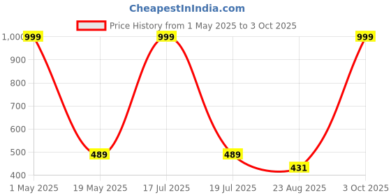 myntra.com LOCAVESTIR Boys Anime Printed Mid Rise Joggers locavestir Price History Graph from 1 May 2025 to 3 Oct 2025