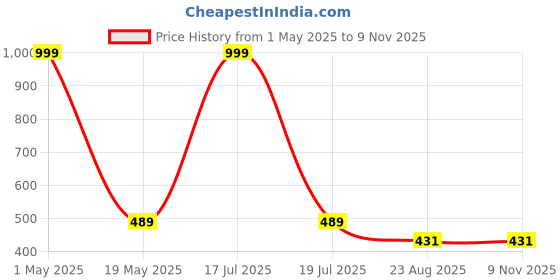 myntra.com LOCAVESTIR Boys Anime Printed Mid Rise Joggers locavestir Price History Graph from 1 May 2025 to 9 Nov 2025