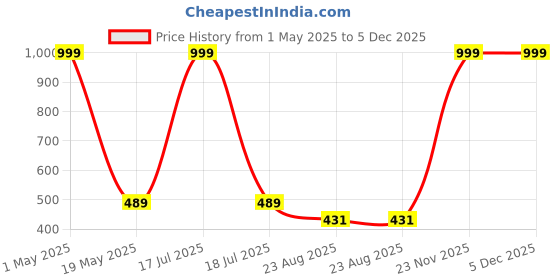 myntra.com LOCAVESTIR Boys Anime Printed Mid Rise Joggers locavestir Price History Graph from 1 May 2025 to 5 Dec 2025