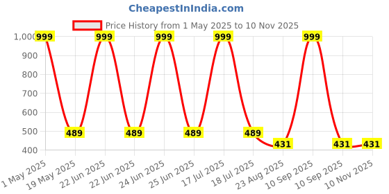 myntra.com LOCAVESTIR Boys Anime Printed Mid Rise Joggers locavestir Price History Graph from 1 May 2025 to 9 Nov 2025