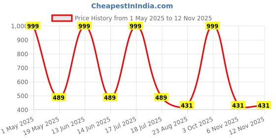 myntra.com LOCAVESTIR Boys Anime Printed Mid Rise Joggers locavestir Price History Graph from 1 May 2025 to 12 Nov 2025