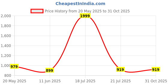 myntra.com LOCAVESTIR Boys Cartoon Printed T-shirt & Joggers locavestir Price History Graph from 20 May 2025 to 31 Oct 2025