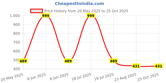 myntra.com LOCAVESTIR Boys Luffy Anime Printed Cotton Mid-rise Joggers locavestir Price History Graph from 20 May 2025 to 25 Oct 2025
