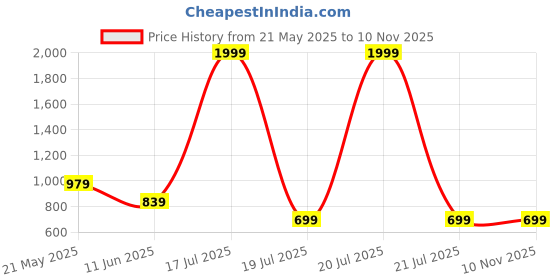 myntra.com LOCAVESTIR Boys Naruto Itachi Uchiha Printed T-shirt With Shorts locavestir Price History Graph from 21 May 2025 to 9 Nov 2025