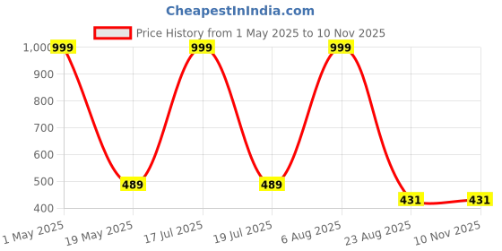 myntra.com LOCAVESTIR Boys One Piece Luffy Anime Printed Mid Rise Joggers locavestir Price History Graph from 1 May 2025 to 10 Nov 2025