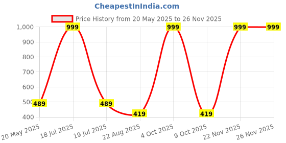 myntra.com LOCAVESTIR Boys Printed T-shirt locavestir Price History Graph from 20 May 2025 to 24 Nov 2025