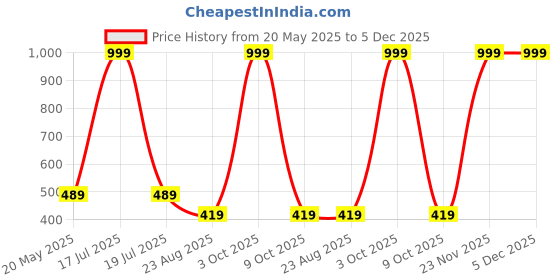 myntra.com LOCAVESTIR Boys Printed T-shirt locavestir Price History Graph from 20 May 2025 to 5 Dec 2025