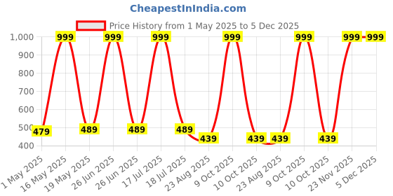 myntra.com LOCAVESTIR Boys Printed T-shirt locavestir Price History Graph from 1 May 2025 to 5 Dec 2025