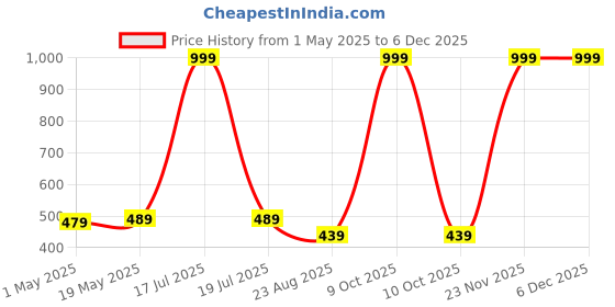 myntra.com LOCAVESTIR Boys Printed T-shirt locavestir Price History Graph from 1 May 2025 to 5 Dec 2025