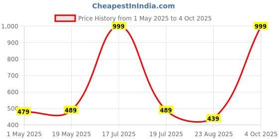 myntra.com LOCAVESTIR Boys Printed T-shirt locavestir Price History Graph from 1 May 2025 to 4 Oct 2025