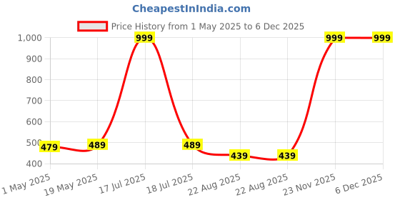 myntra.com LOCAVESTIR Boys Printed T-shirt locavestir Price History Graph from 1 May 2025 to 5 Dec 2025
