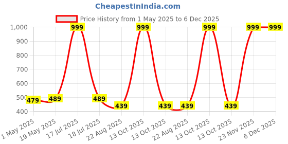 myntra.com LOCAVESTIR Boys Printed T-shirt locavestir Price History Graph from 1 May 2025 to 5 Dec 2025