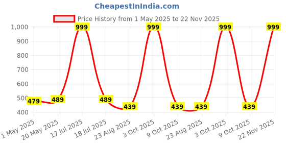 myntra.com LOCAVESTIR Boys Printed T-shirt locavestir Price History Graph from 1 May 2025 to 22 Nov 2025