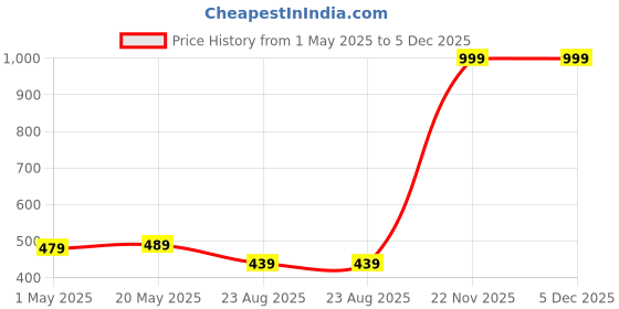 myntra.com LOCAVESTIR Boys Printed T-shirt locavestir Price History Graph from 1 May 2025 to 5 Dec 2025